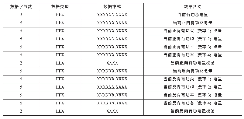 表1 电量数据：智能电表电量存储方案设计