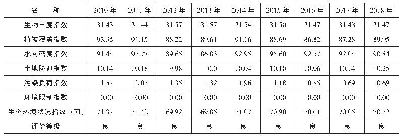 表3 2010～2018年淮安市生态环境状况分指数统计表