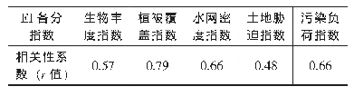 《表4 相关性统计表：淮安市生态环境质量变化分析》