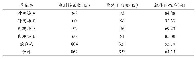 表2 H7N9亚型流感病毒抗体检测结果