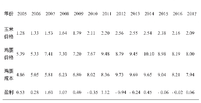 表2 2005-2017年蛋鸡养殖场玉米鸡蛋价格及盈利情况 (单位:元/kg)