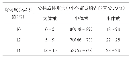 《表3 分栏时的体重分界点》