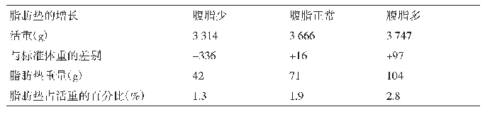 表4 随体重增加腹部脂肪沉积也增加