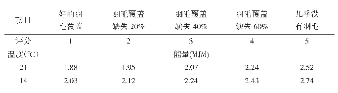 表7 羽毛覆盖对能量需求的影响