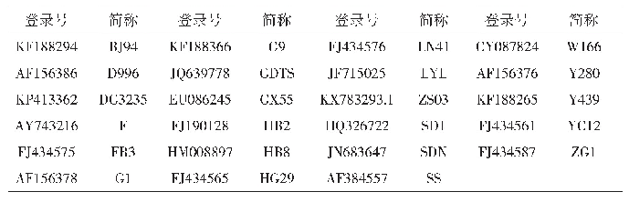 表1 参考序列信息：江西地区H9亚型禽流感病毒WS-JX株的分离鉴定