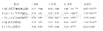 《表2 不同试验组ND抗体效价 (log2) (n=15)》
