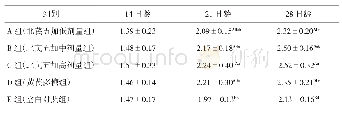 《表5 不同试验组的脾脏指数 (n=15)》
