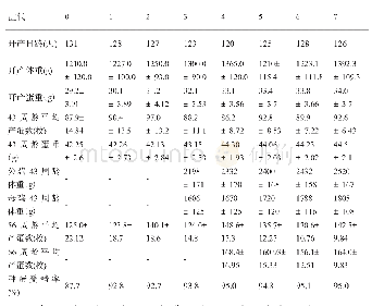 《表3 B系0～7世代繁殖性能选育进展》