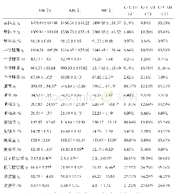 表2 3个配套系母鸡屠宰性能测定结果（n=90)