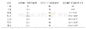 表1 用药前后各组鸡日采食量的变化