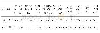 《表3 两种蛋鸡全期经济效益分析》