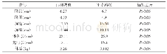 《表2 白羽鸿雁和正常鸿雁体尺体重指标比较》