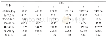 表2 AA肉鸡体重描述指标和生产性能指标统计结果