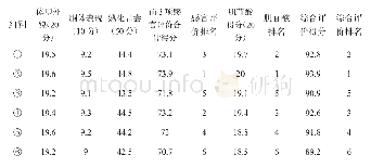 《表6 六个配套组合肉品质综合评价结果》