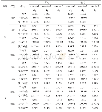 表4 2015-2018年N、L、S品系麻黄鸡均匀度