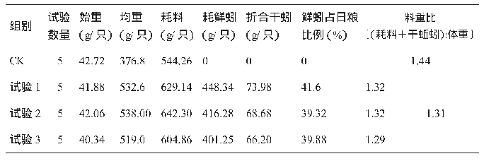 表3 4周龄耗料情况：日粮中添加活体蚯蚓对番鸭增重效果的影响