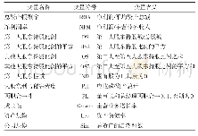 《表1 变量选择及定义：股权结构对目标公司绩效影响的实证分析——以湖北省上市公司为例》