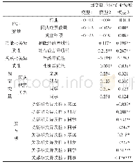 《表4 线性回归模型：创业团队异质性对创业企业绩效的影响研究——以团队成员关系为调节变量》