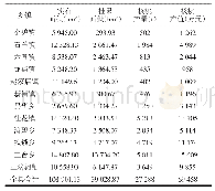 《表3 2017年大姚县核桃产业发展情况统计表》