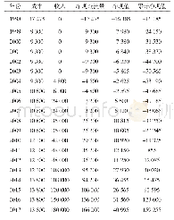 《表8 大姚县核桃种植20年的现金流量表 (单位:元/hm2)》