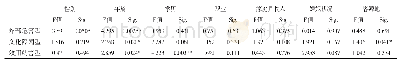 《表3 基于人口特征的游客风险感知方差分析表》
