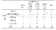 《表3 所属行业及资产总额分布》