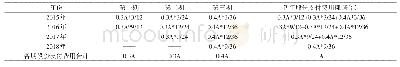 表1 2015-2018年股份支付费用摊销情况表