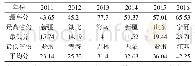 《表2 2011～2016年中国省级财政透明度指数统计表》