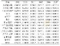 表1 2012-2017数据无量纲化处理表