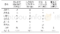 表7 林农对保险机构理赔服务质量调查表