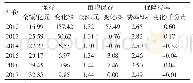 表1 2012—2017年森林保险保费变化情况