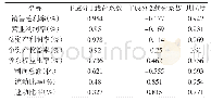 表2 载荷系数表格：基于主成分分析的家具制造上市公司经营绩效研究