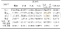 《表3 2000-2010年南京市土地利用转移矩阵（km2)》