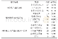 《表1 消费者网购行为：地理标志农产品网络销售影响因素研究》