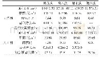 表2 第六次至第九次森林调查中人工林和天然林的对比