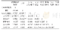 表1 相关性分析表：低碳经济视角下的环境会计信息披露影响因素分析——基于造纸业上市公司的样本数据