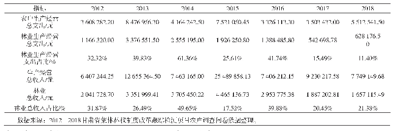 《表2 农户家庭生产经营收支与林业经营收支及占比》