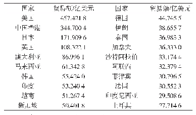 表1 中国纸制品主要出口国家(地区)