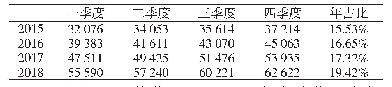 表2 股份制银行小微企业信贷2015-2018年概况（亿元）