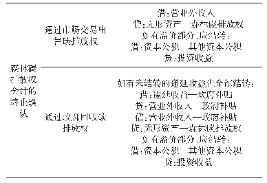 表3 森林碳排放权会终止确认演示