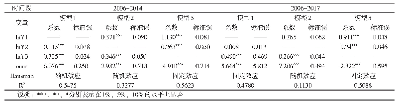 表1 黑龙国省有林区林业产业之间共生关系的面板数据回归结果