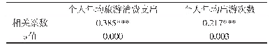 表3 旅游消费水平与南京市休闲农业消费者消费水平的相关分析（N=191)