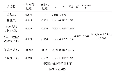 《表6 逐步回归分析结果（N=191)》