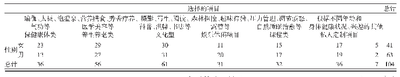 表2 森林康养六类活动项目与性别的交叉分析