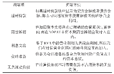 表1 调整项与调整方法：基于经济增加值（EVA）方法的中国科创板市场内在价值研究