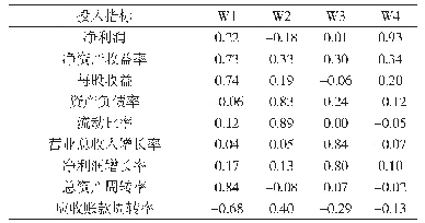 表2 上市公司产出变量的公因子