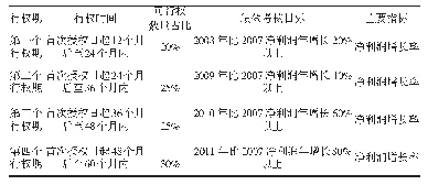 表2 第一期股权激励行权安排