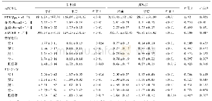 表2 患者术前、术后生化指标及骨密度指标变化