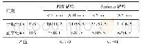 《表3 2种泪液分泌试验对干眼的诊断》