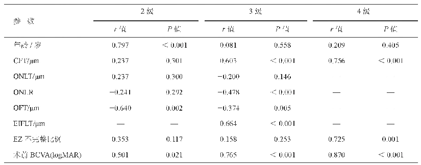 《表3 术前参数与术后BCVA的相关性分析》